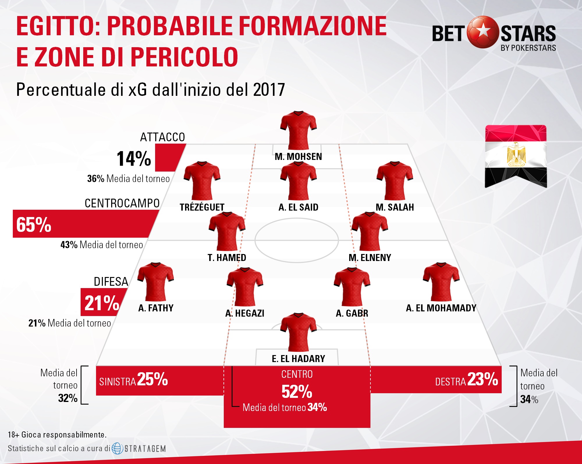 Egitto, guida alla squadra per i Mondiali Salah predica nel deserto ma la difesa è abbastanza Egitto, guida alla squadra per i Mondiali Salah predica nel deserto ma la difesa è abbastanza